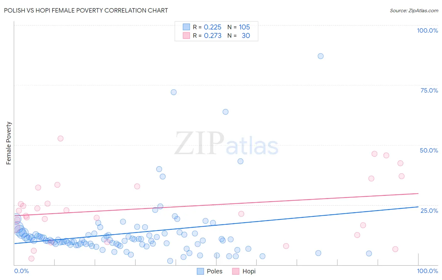 Polish vs Hopi Female Poverty