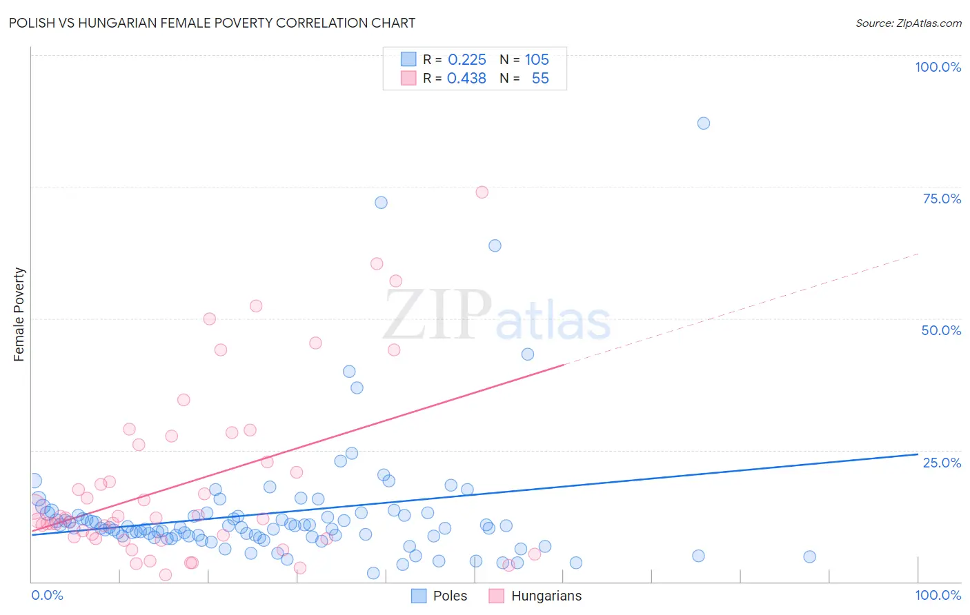 Polish vs Hungarian Female Poverty