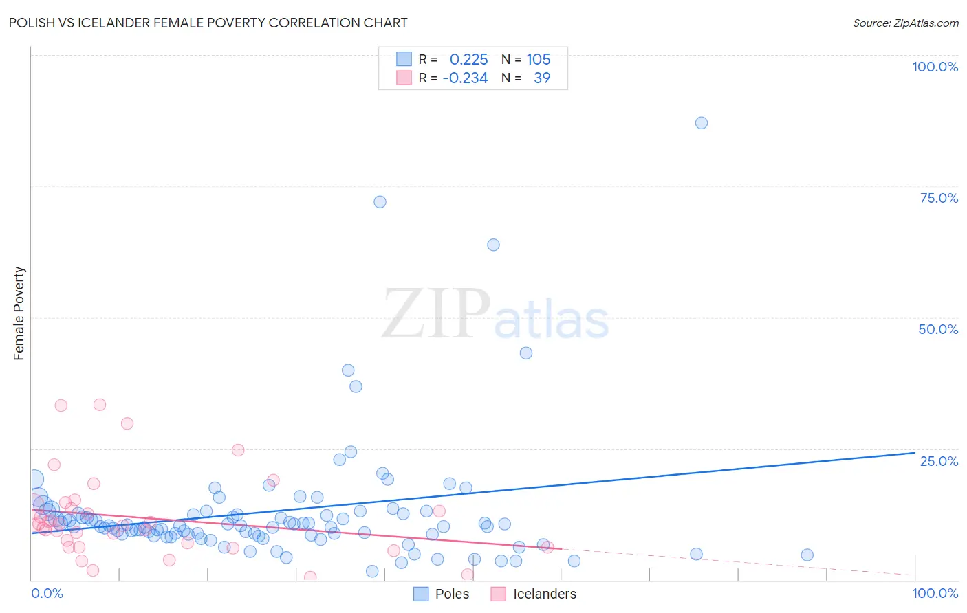 Polish vs Icelander Female Poverty