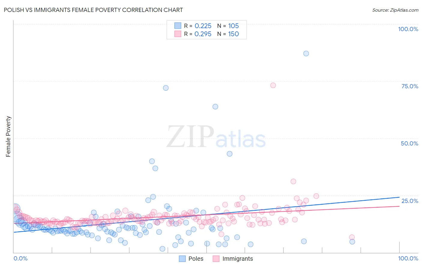 Polish vs Immigrants Female Poverty