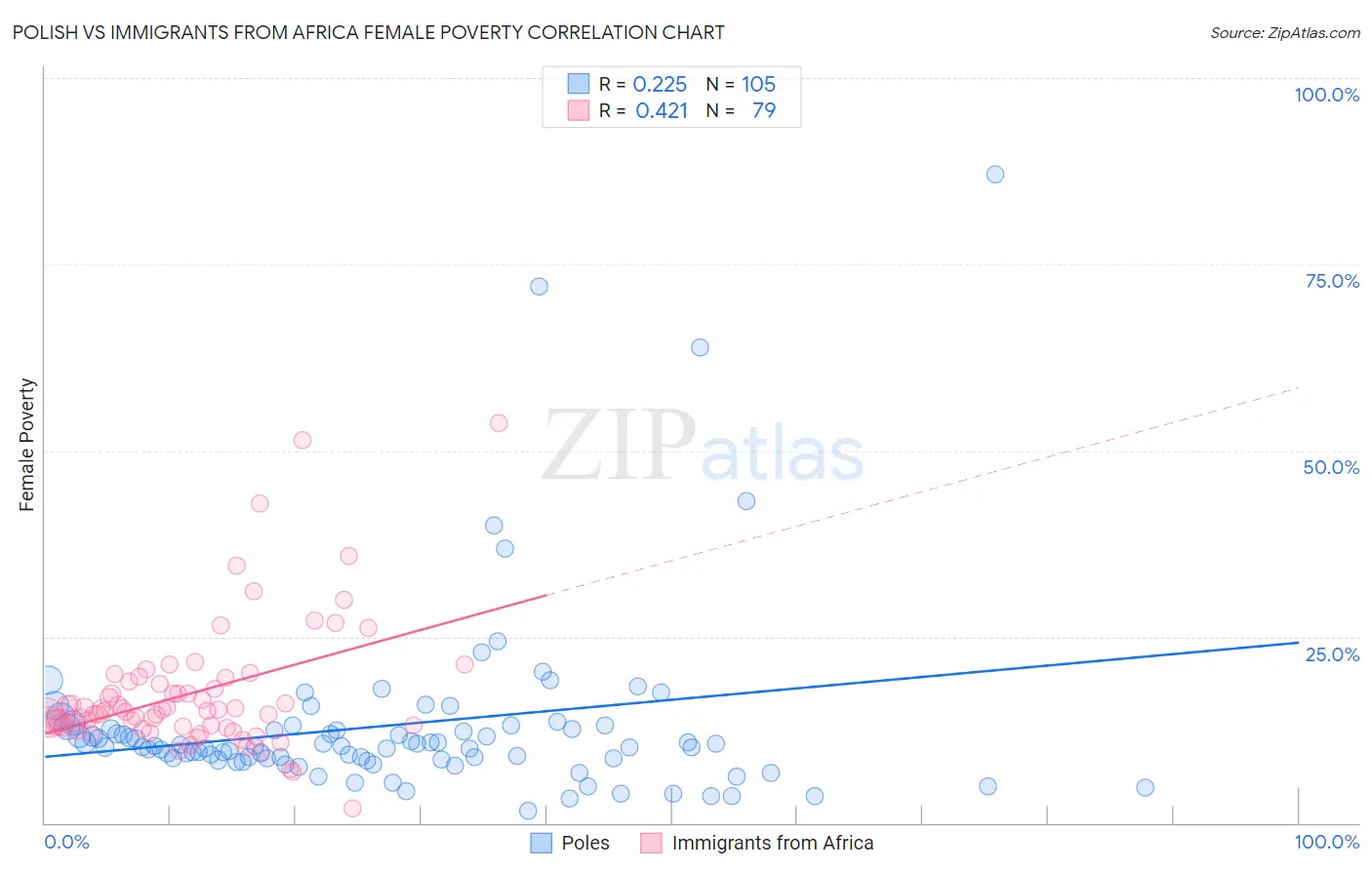 Polish vs Immigrants from Africa Female Poverty