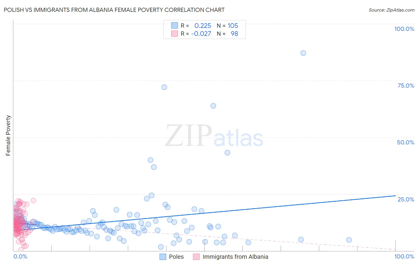 Polish vs Immigrants from Albania Female Poverty