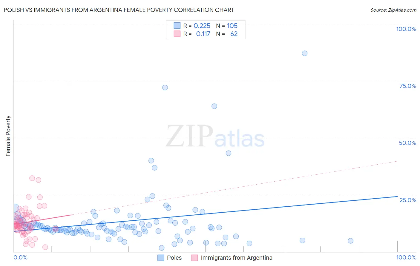 Polish vs Immigrants from Argentina Female Poverty