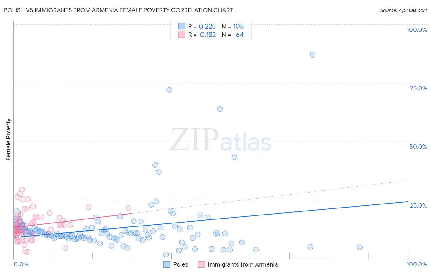 Polish vs Immigrants from Armenia Female Poverty