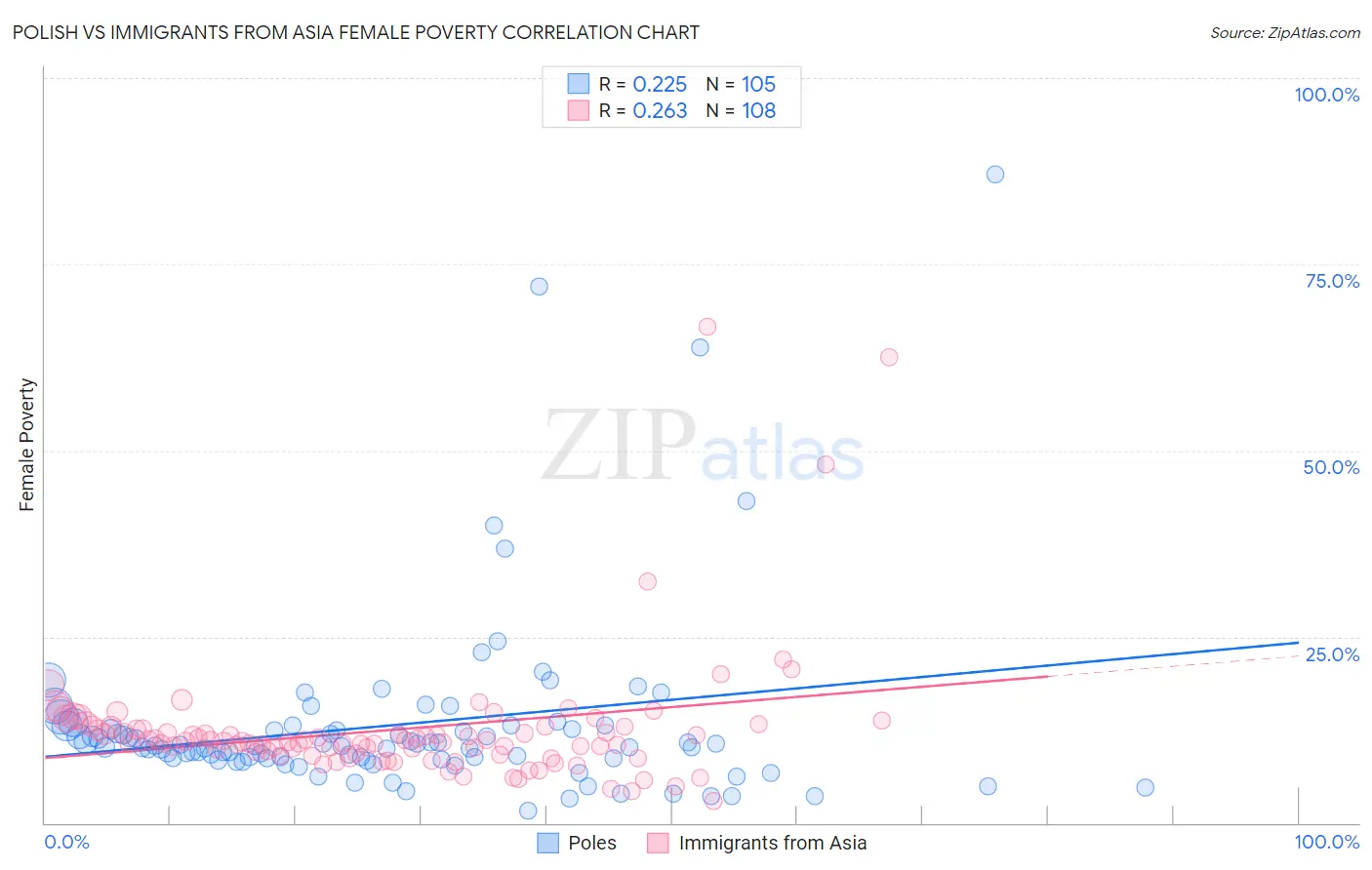 Polish vs Immigrants from Asia Female Poverty