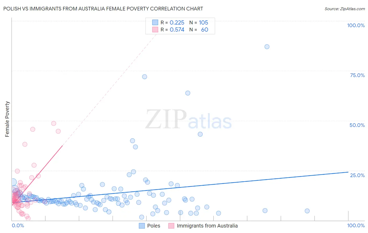 Polish vs Immigrants from Australia Female Poverty