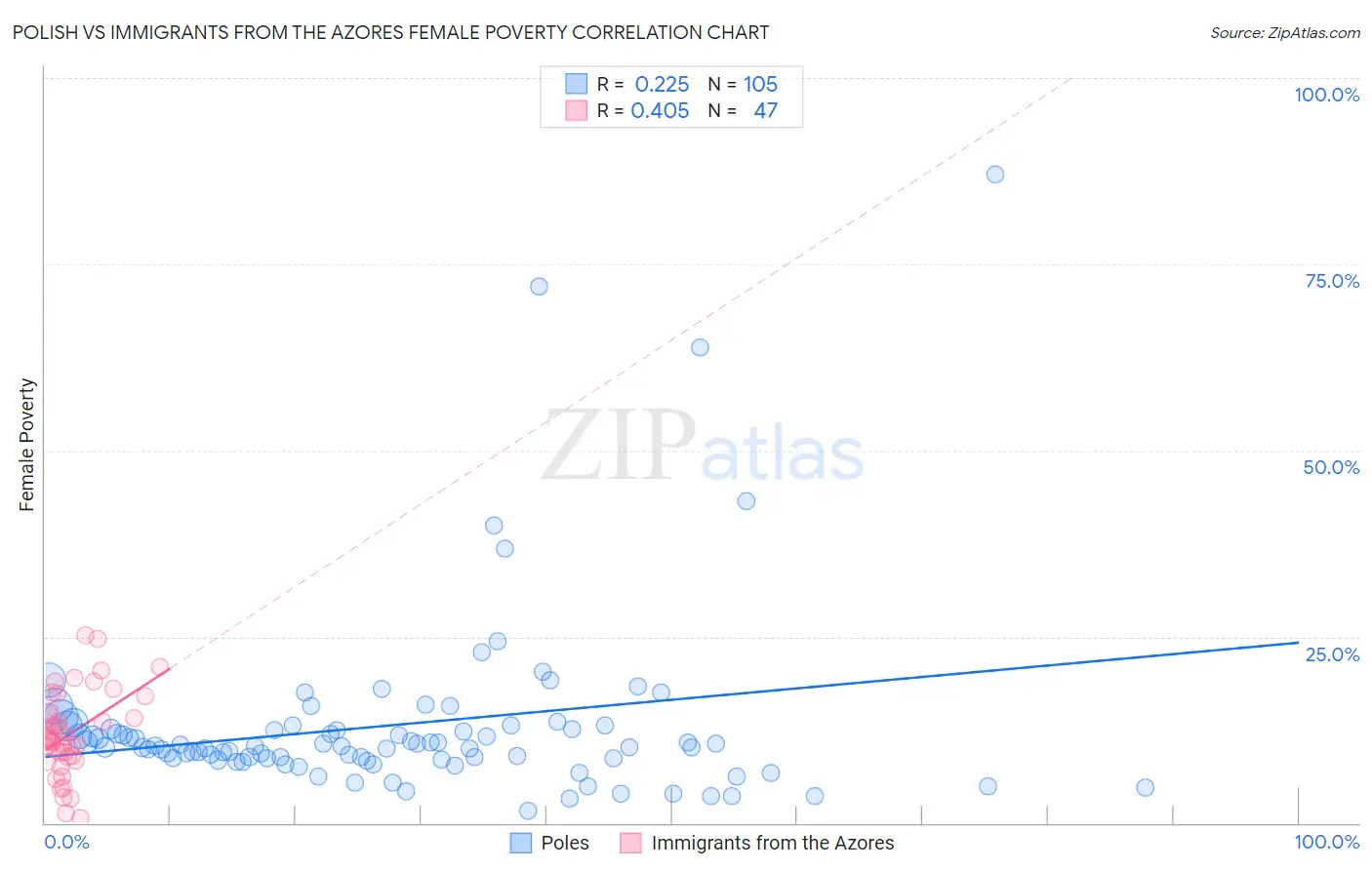 Polish vs Immigrants from the Azores Female Poverty