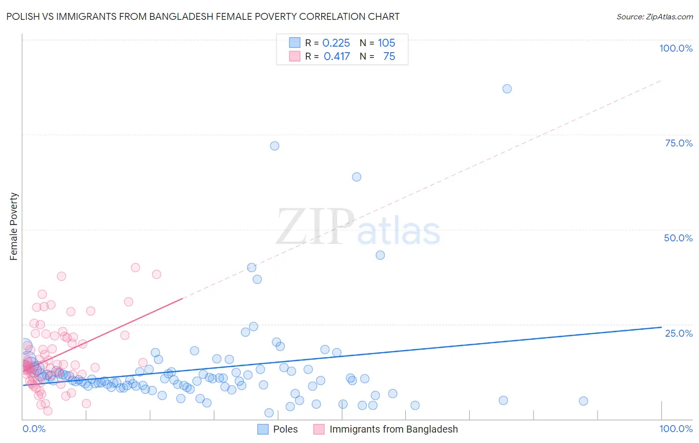 Polish vs Immigrants from Bangladesh Female Poverty