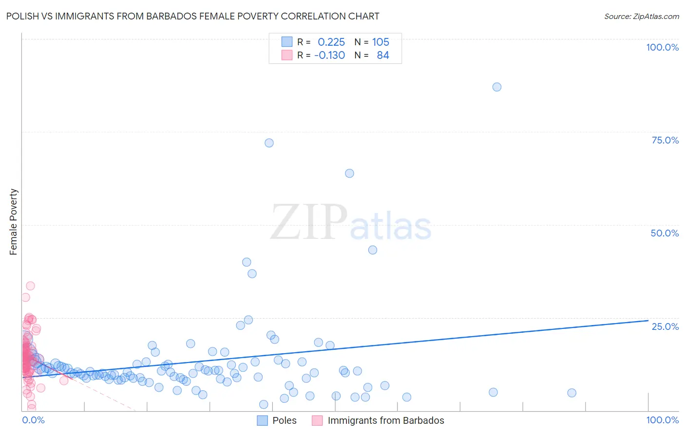 Polish vs Immigrants from Barbados Female Poverty