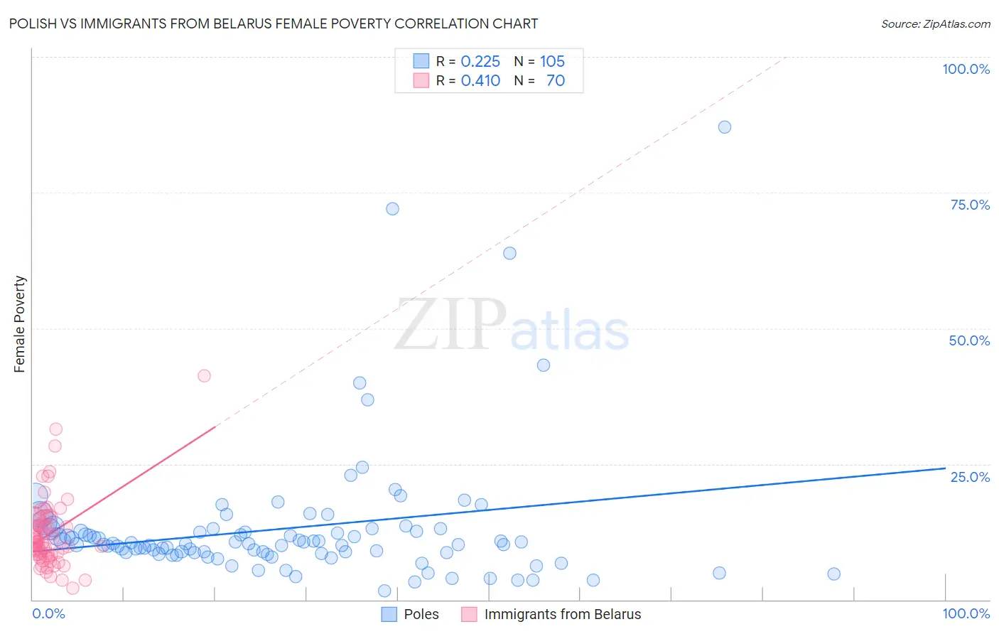 Polish vs Immigrants from Belarus Female Poverty