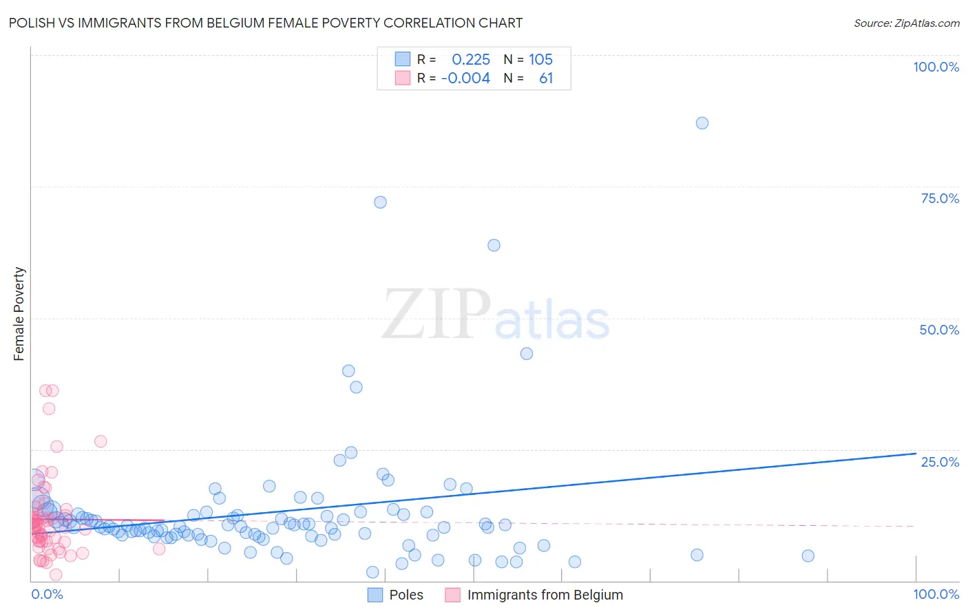 Polish vs Immigrants from Belgium Female Poverty