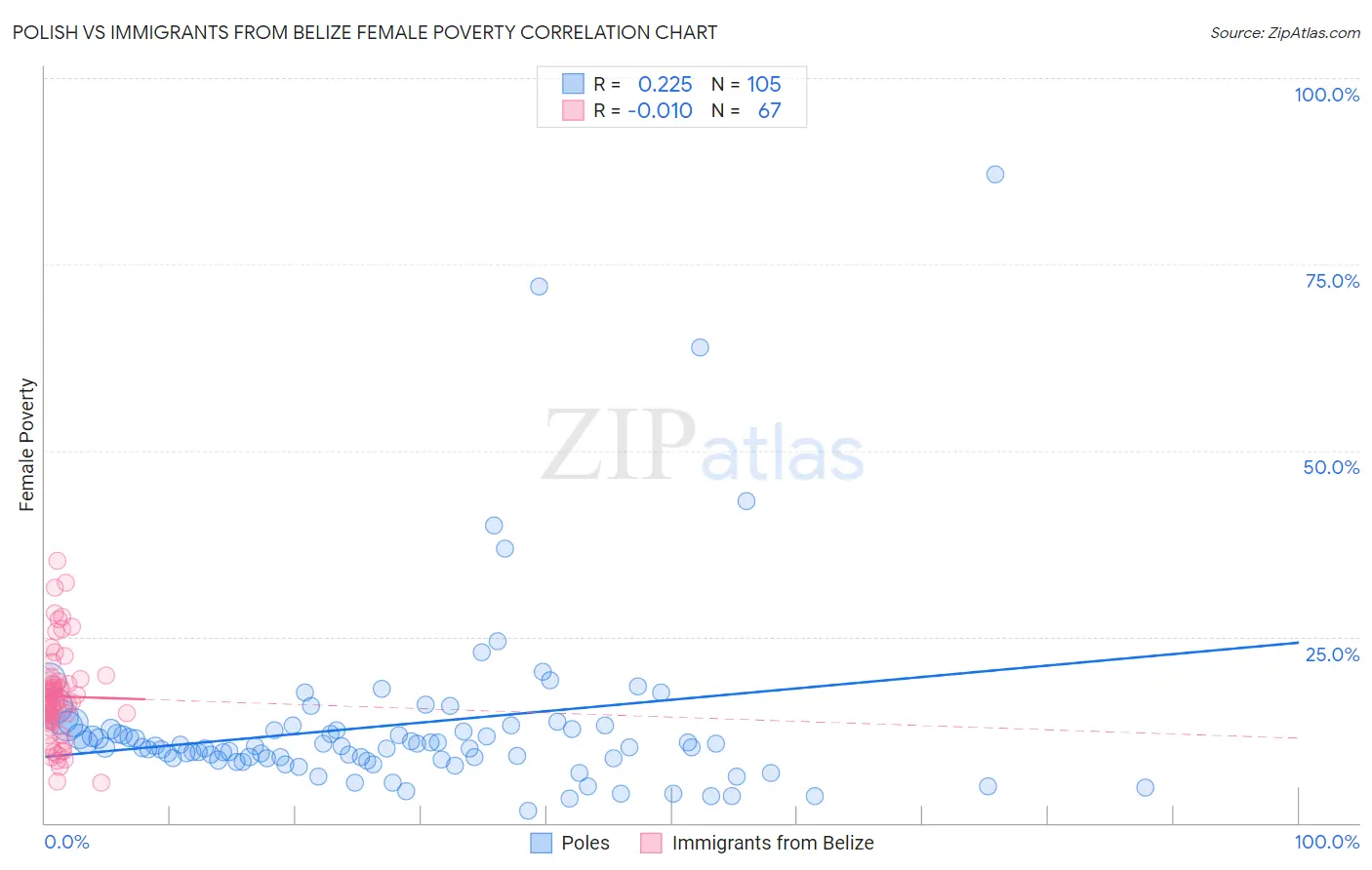 Polish vs Immigrants from Belize Female Poverty