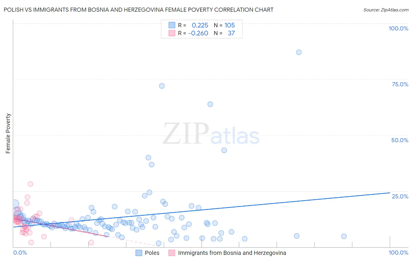 Polish vs Immigrants from Bosnia and Herzegovina Female Poverty