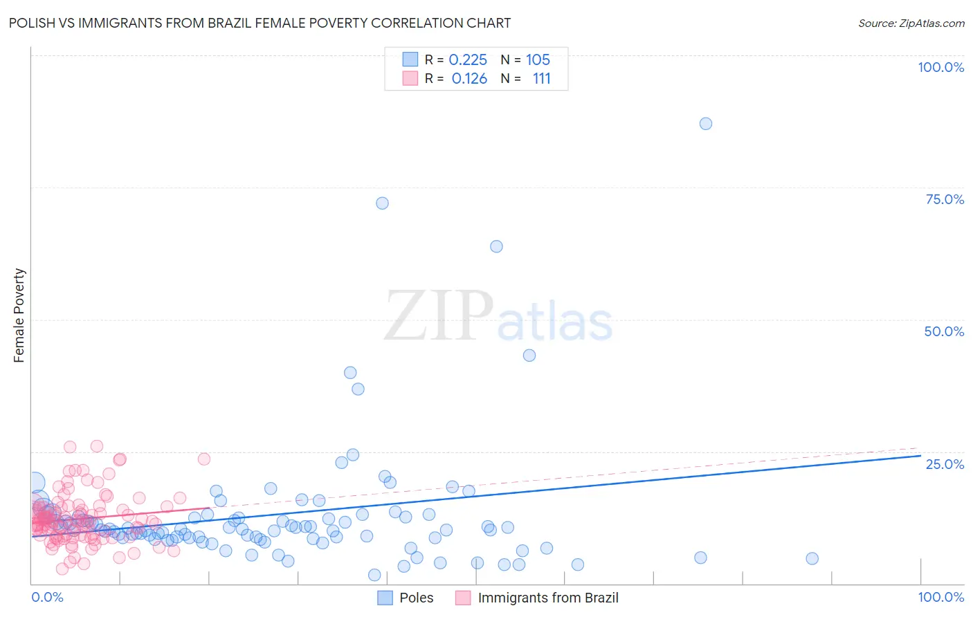 Polish vs Immigrants from Brazil Female Poverty