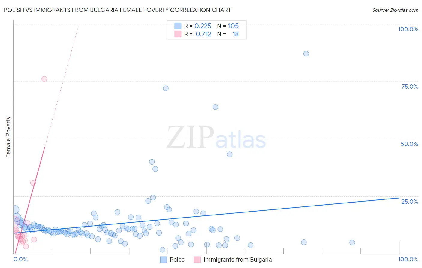 Polish vs Immigrants from Bulgaria Female Poverty