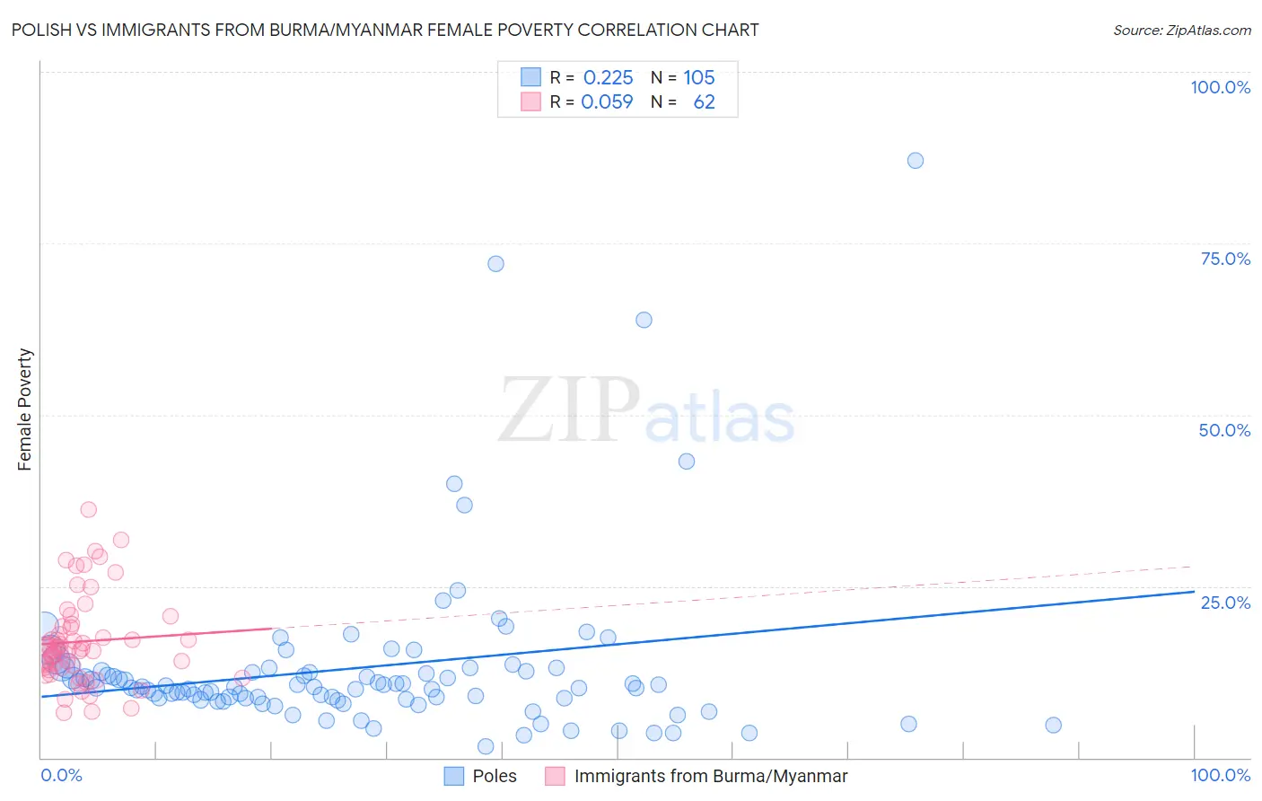 Polish vs Immigrants from Burma/Myanmar Female Poverty