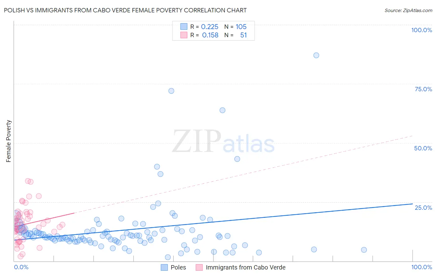 Polish vs Immigrants from Cabo Verde Female Poverty