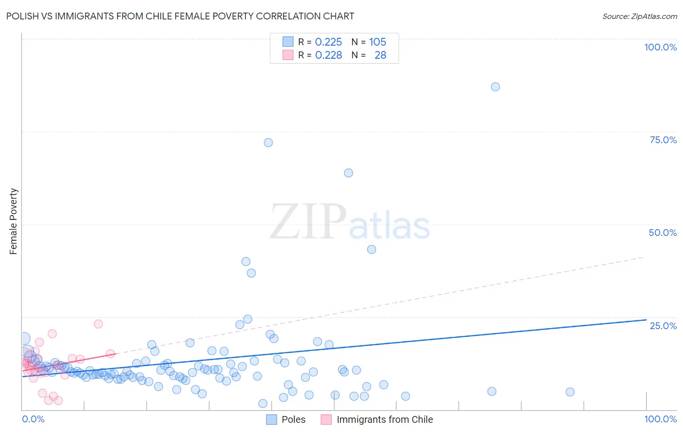 Polish vs Immigrants from Chile Female Poverty