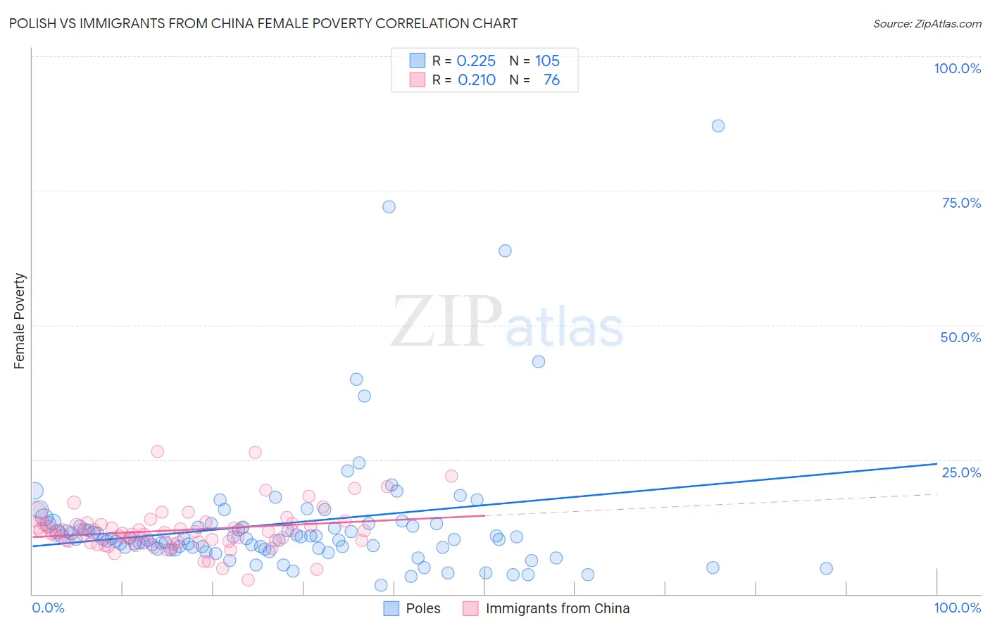 Polish vs Immigrants from China Female Poverty