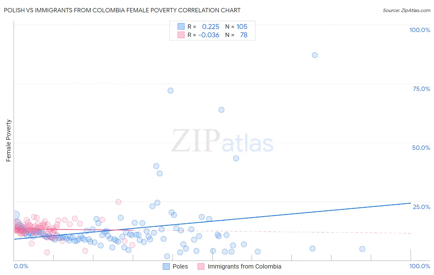 Polish vs Immigrants from Colombia Female Poverty