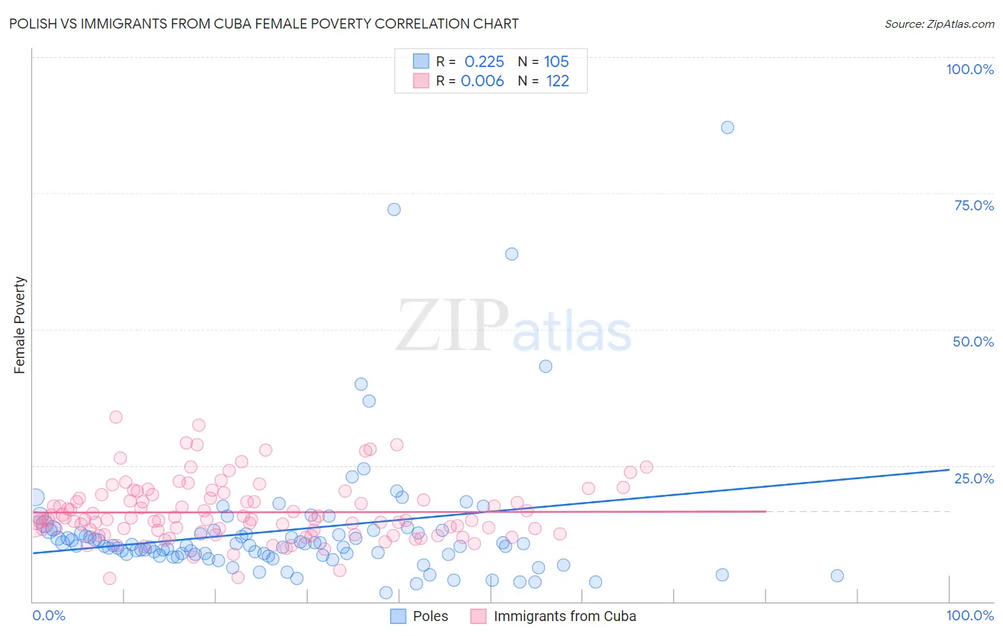 Polish vs Immigrants from Cuba Female Poverty