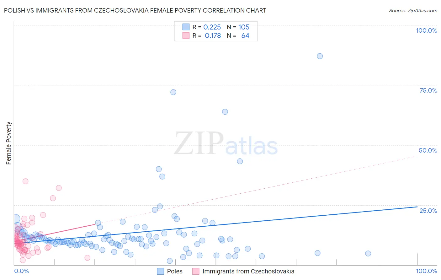 Polish vs Immigrants from Czechoslovakia Female Poverty