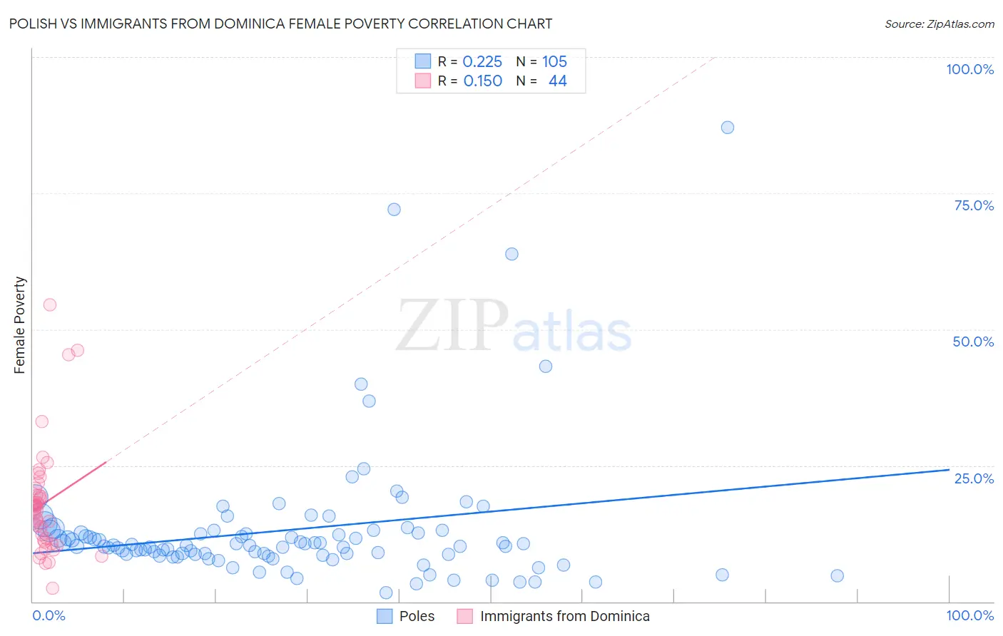 Polish vs Immigrants from Dominica Female Poverty