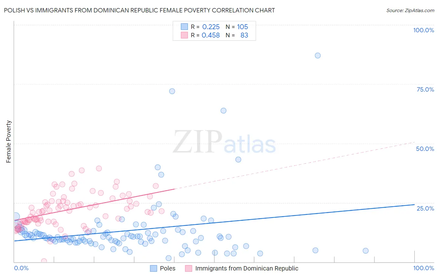 Polish vs Immigrants from Dominican Republic Female Poverty