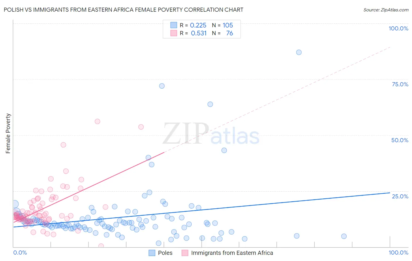 Polish vs Immigrants from Eastern Africa Female Poverty