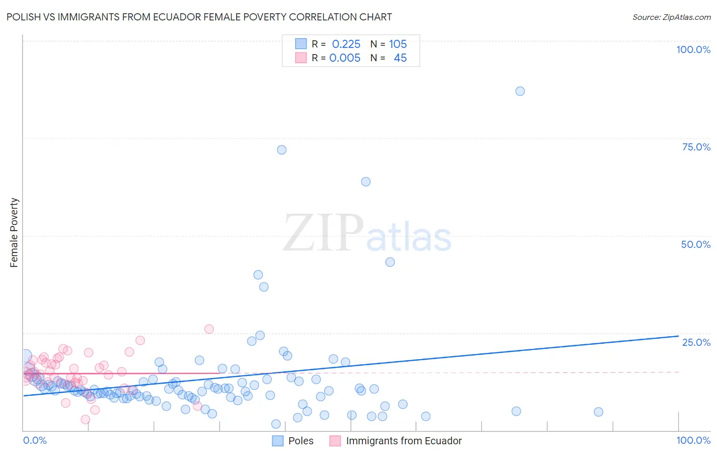 Polish vs Immigrants from Ecuador Female Poverty