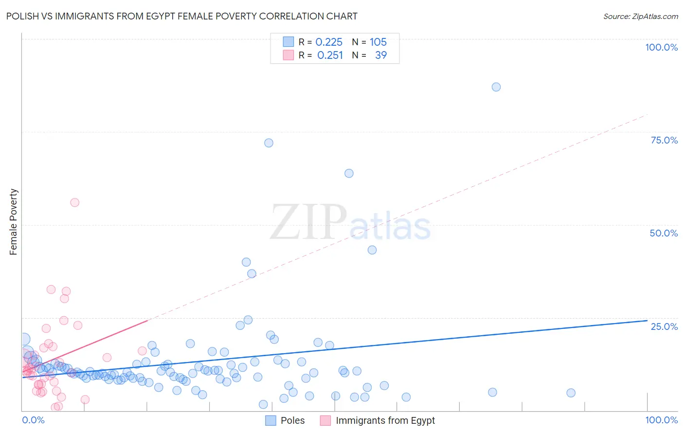Polish vs Immigrants from Egypt Female Poverty