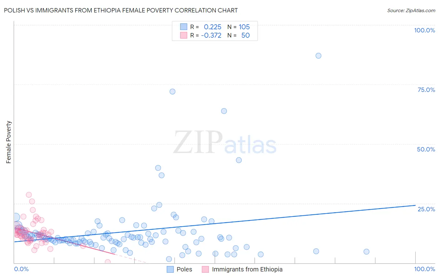 Polish vs Immigrants from Ethiopia Female Poverty