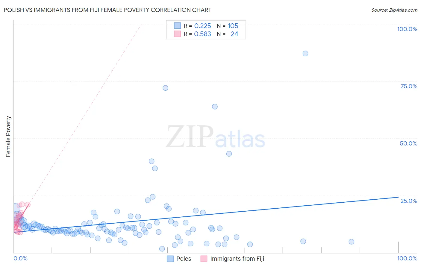 Polish vs Immigrants from Fiji Female Poverty