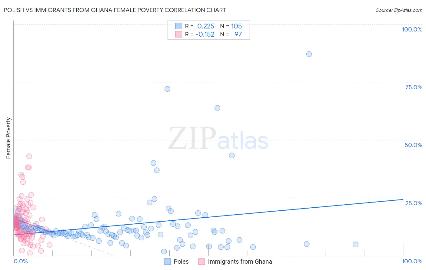 Polish vs Immigrants from Ghana Female Poverty