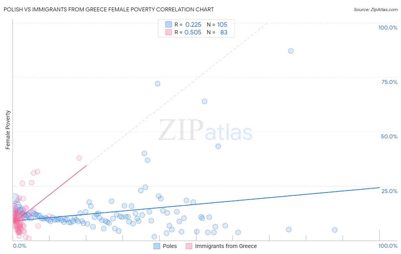 Polish vs Immigrants from Greece Female Poverty