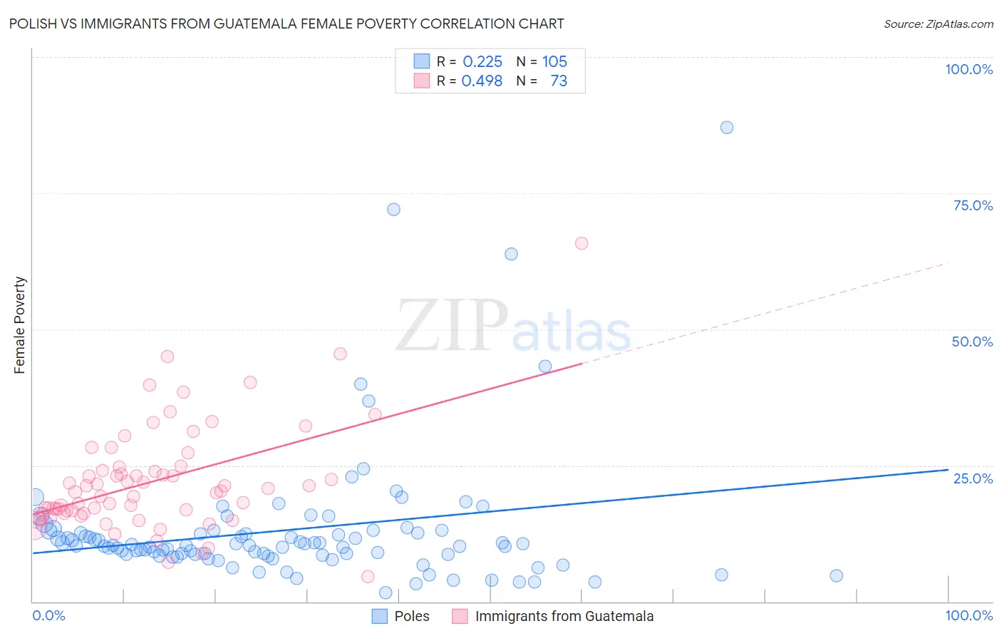 Polish vs Immigrants from Guatemala Female Poverty