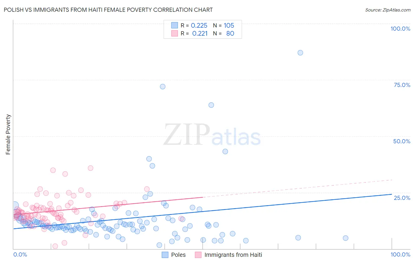 Polish vs Immigrants from Haiti Female Poverty