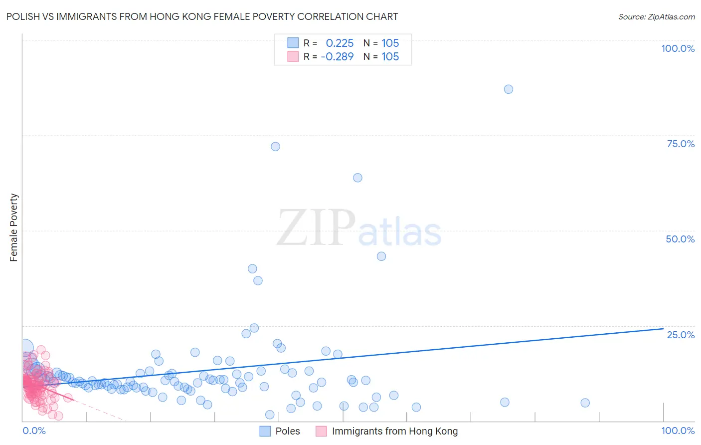 Polish vs Immigrants from Hong Kong Female Poverty