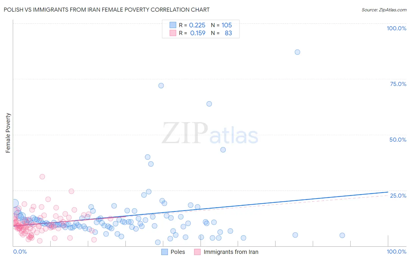 Polish vs Immigrants from Iran Female Poverty