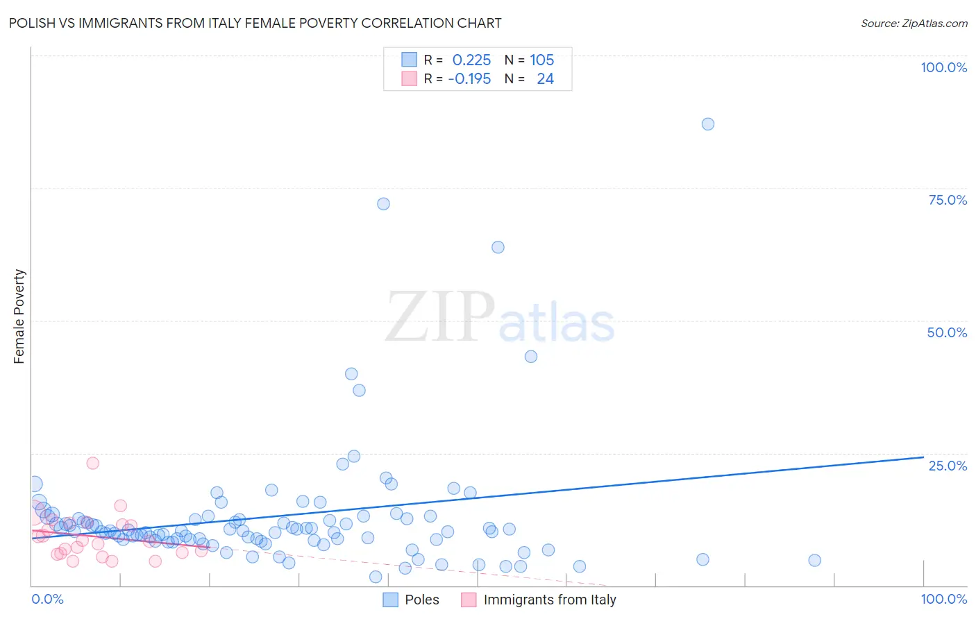 Polish vs Immigrants from Italy Female Poverty