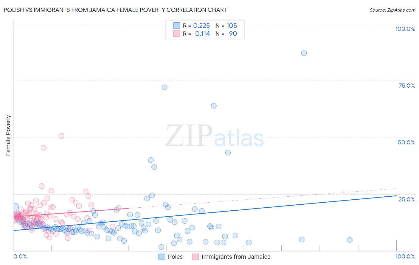 Polish vs Immigrants from Jamaica Female Poverty