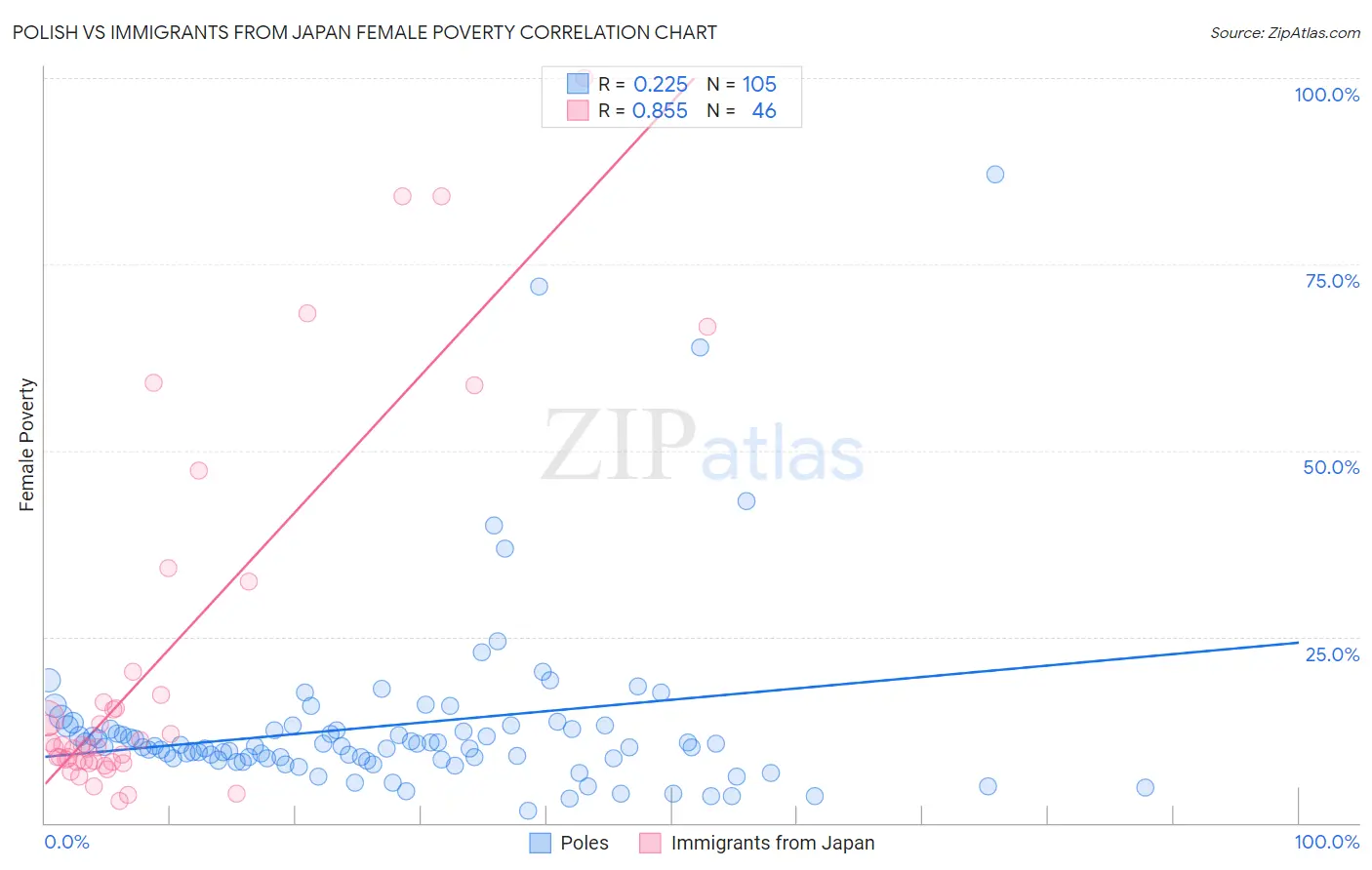 Polish vs Immigrants from Japan Female Poverty