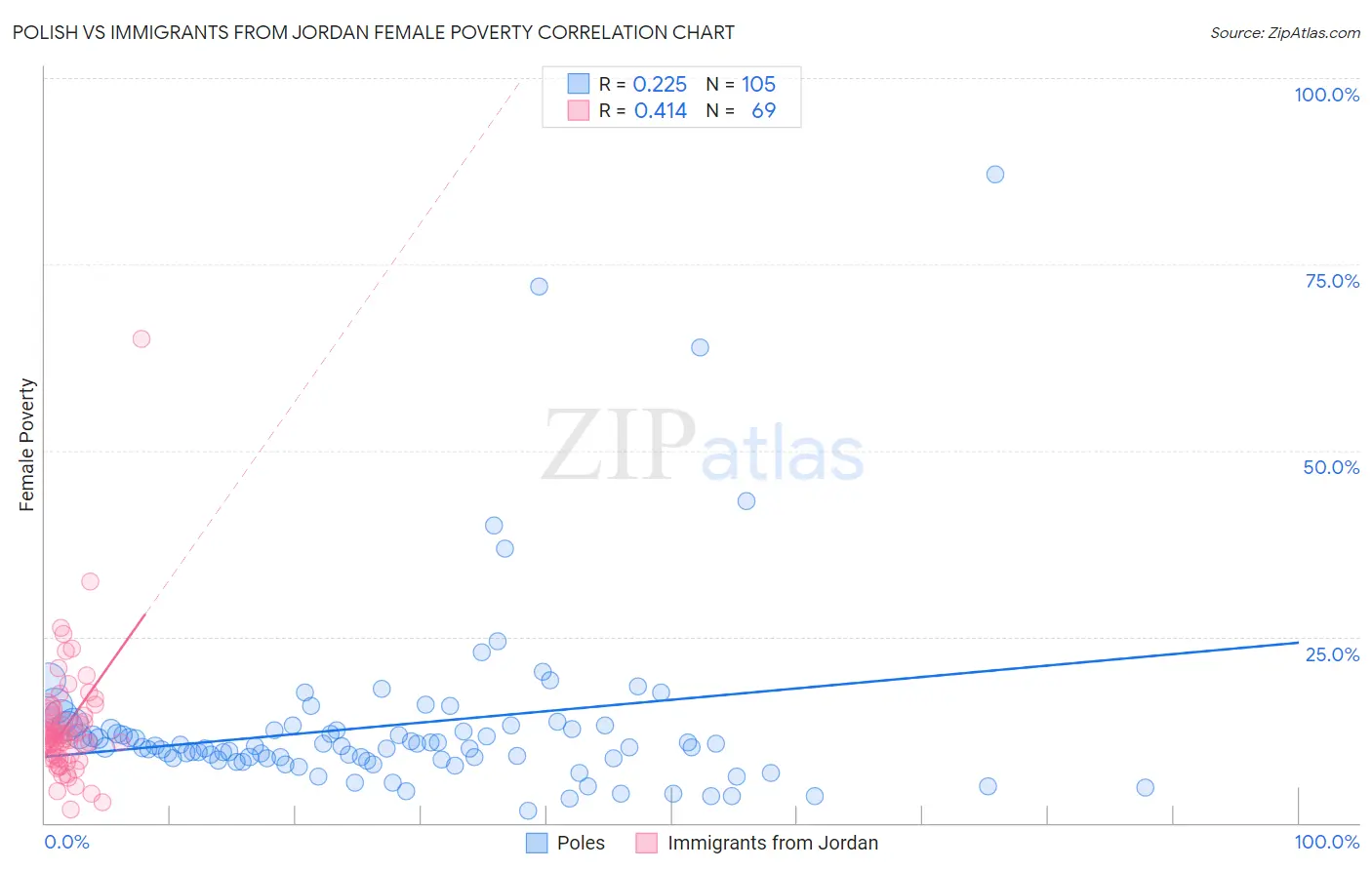 Polish vs Immigrants from Jordan Female Poverty