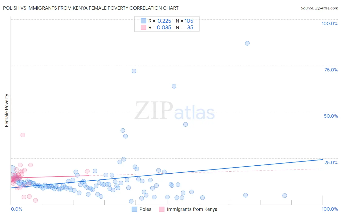 Polish vs Immigrants from Kenya Female Poverty