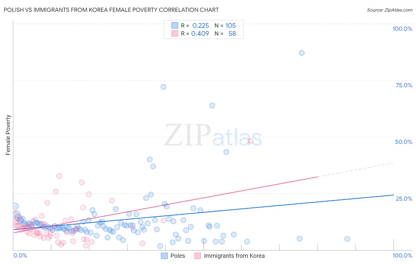 Polish vs Immigrants from Korea Female Poverty