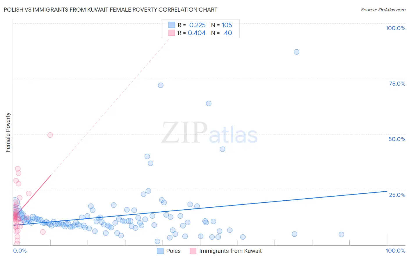 Polish vs Immigrants from Kuwait Female Poverty