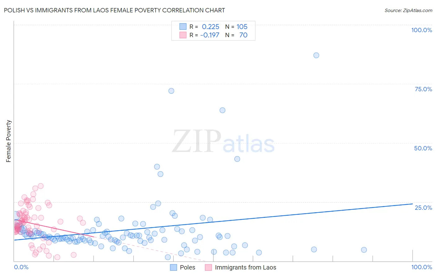 Polish vs Immigrants from Laos Female Poverty