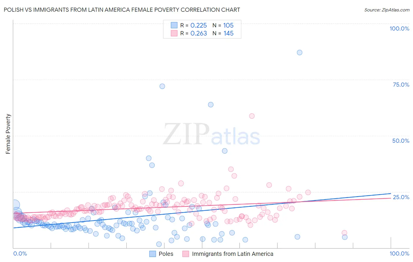 Polish vs Immigrants from Latin America Female Poverty