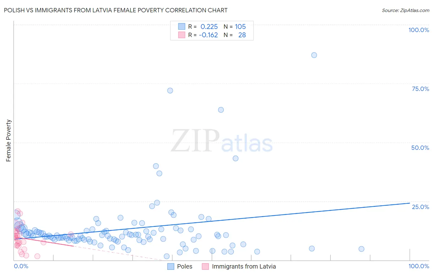 Polish vs Immigrants from Latvia Female Poverty