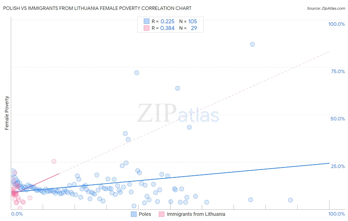 Polish vs Immigrants from Lithuania Female Poverty